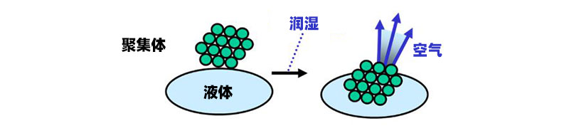 描述润湿过程的图表